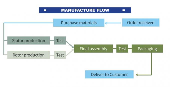 Factory 1 Changzhou Hetai Motor And Electric Appliance Co., Ltd. factory production line 0