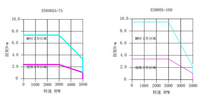 Low Voltage 24V 48V Dc Brushless Servo Motor 80mm 4 Low Voltage 24V 48V Dc Brushless Servo Motor 80mm 3